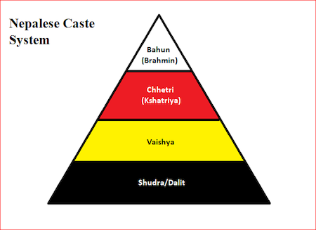 Hindu Religion Cast System